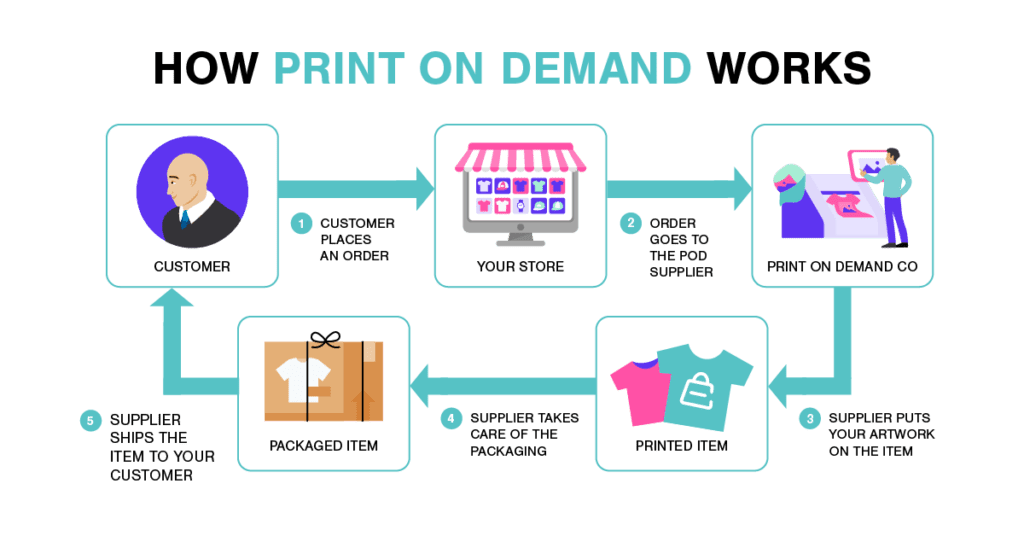 How Print On Demand Works 1024x536 1